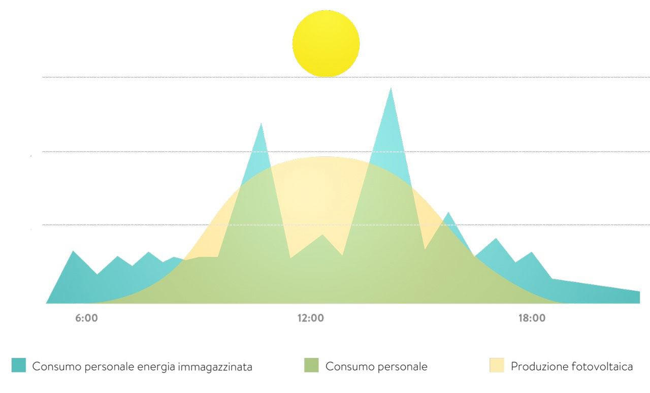 Come funziona il fotovoltaico